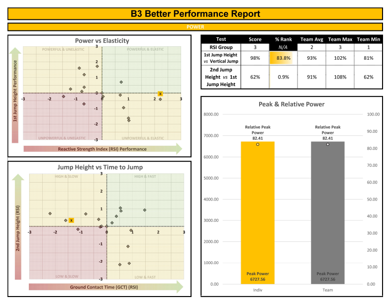 Sample Athletic Evaluation Assessment Report For Sports Performance Training